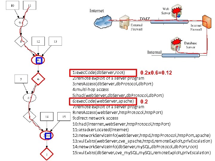 1: exec. Code(db. Server, root) 0. 2 x 0. 6=0. 12 2: remote exploit