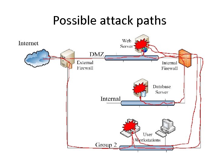 Possible attack paths 