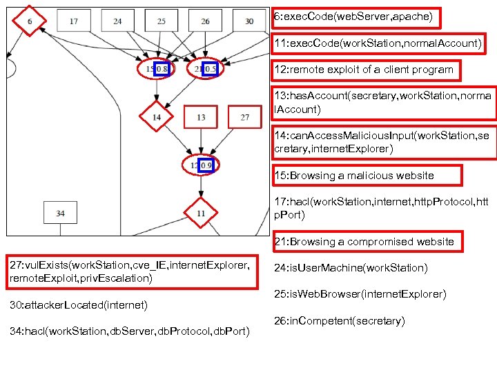 6: exec. Code(web. Server, apache) 11: exec. Code(work. Station, normal. Account) 12: remote exploit