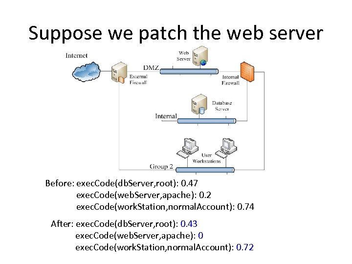 Suppose we patch the web server Before: exec. Code(db. Server, root): 0. 47 exec.