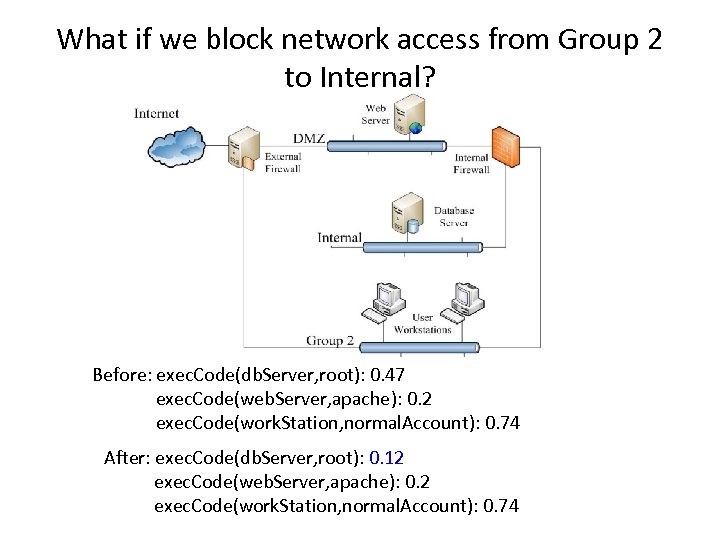 What if we block network access from Group 2 to Internal? Before: exec. Code(db.