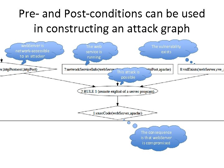 Pre- and Post-conditions can be used in constructing an attack graph web. Server is