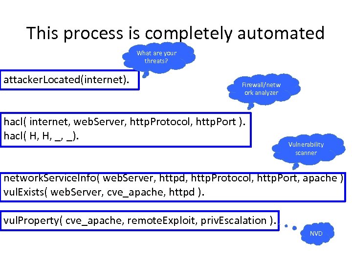 This process is completely automated What are your threats? attacker. Located(internet). Firewall/netw ork analyzer