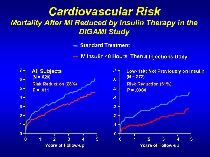 Cardiovascular Risk Mortality After MI Reduced by Insulin Therapy in the DIGAMI Study Standard