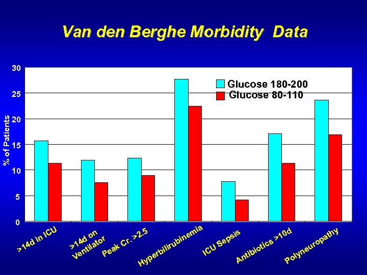 Van den Berghe Morbidity Data 30 % of Patients 25 Glucose 180 -200 Glucose