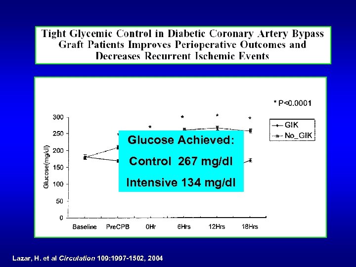 Glucose Achieved: Control 267 mg/dl Intensive 134 mg/dl Lazar, H. et al Circulation 109: