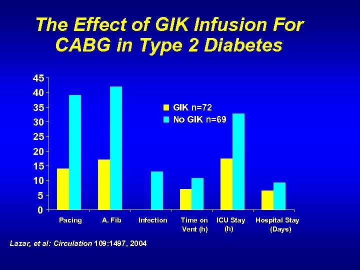 The Effect of GIK Infusion For CABG in Type 2 Diabetes 45 40 35