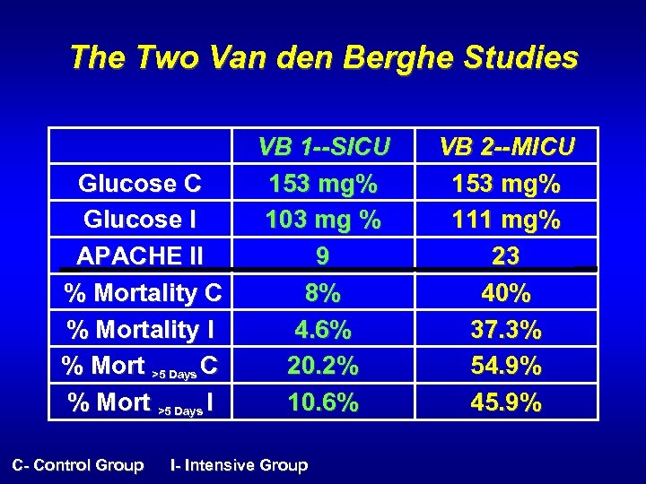 The Two Van den Berghe Studies Glucose C Glucose I APACHE II % Mortality