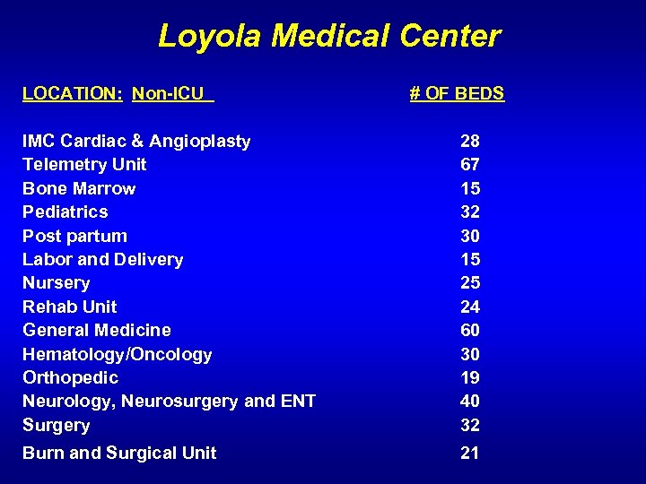 Loyola Medical Center LOCATION: Non-ICU # OF BEDS IMC Cardiac & Angioplasty 28 Telemetry