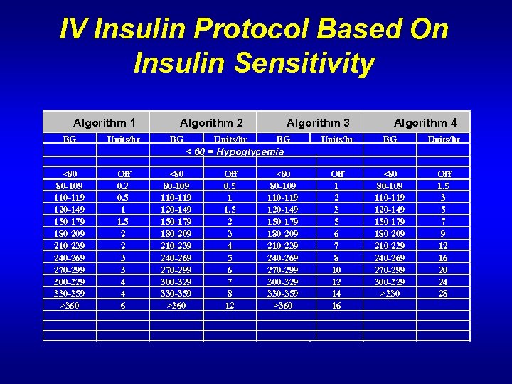 IV Insulin Protocol Based On Insulin Sensitivity Algorithm 1 BG Units/hr Algorithm 2 BG