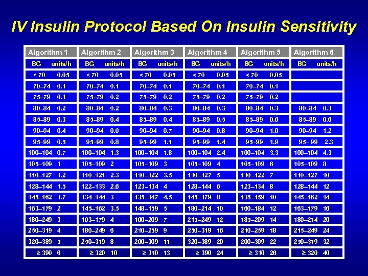 IV Insulin Protocol Based On Insulin Sensitivity Algorithm 1 Algorithm 2 Algorithm 3 Algorithm