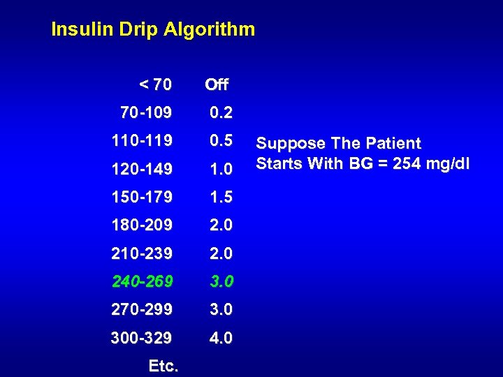  Insulin Drip Algorithm < 70 Off 70 -109 0. 2 110 -119 0.