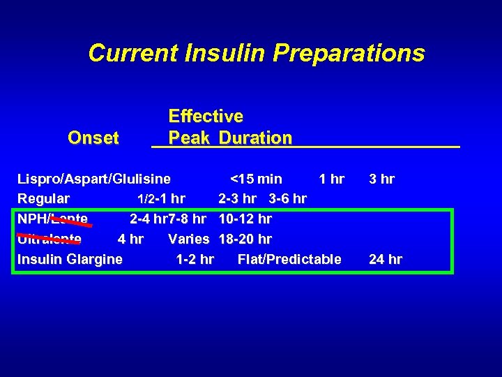 Current Insulin Preparations Onset Effective Peak Duration Lispro/Aspart/Glulisine <15 min 1 hr Regular 1/2