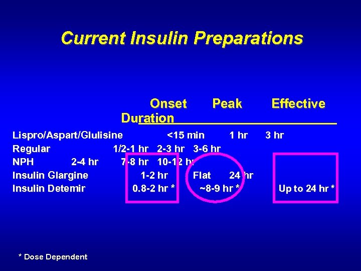 Current Insulin Preparations Onset Peak Effective Duration Lispro/Aspart/Glulisine <15 min 1 hr 3 hr