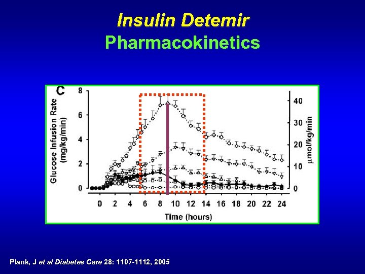 Insulin Detemir Pharmacokinetics Plank, J et al Diabetes Care 28: 1107 -1112, 2005 