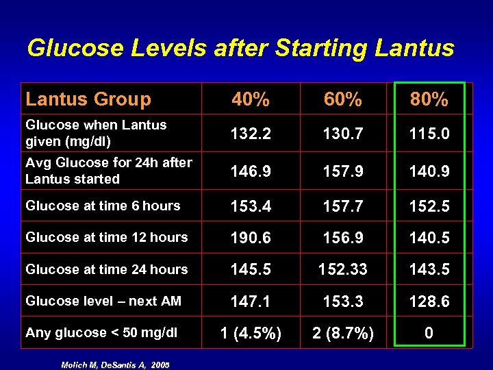 Glucose Levels after Starting Lantus Group 40% 60% 80% Glucose when Lantus given (mg/dl)