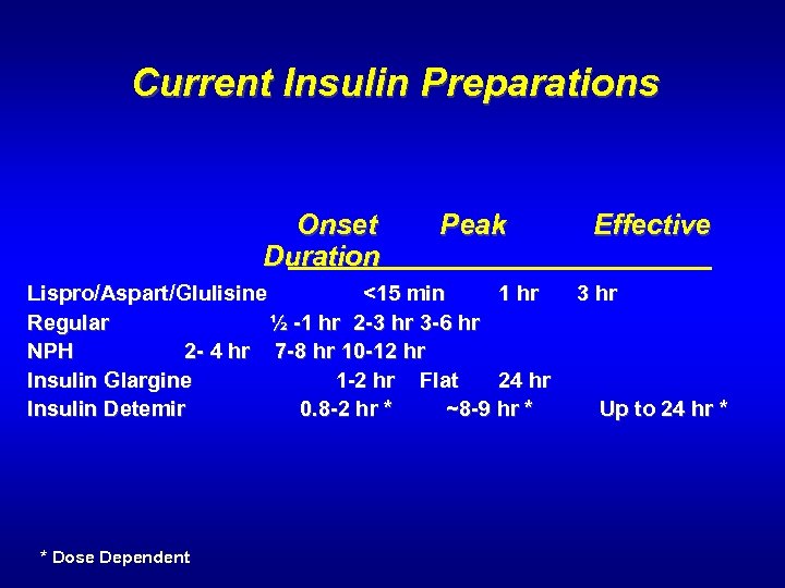 Current Insulin Preparations Onset Peak Effective Duration Lispro/Aspart/Glulisine <15 min 1 hr 3 hr