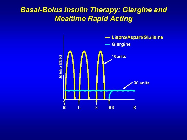 Basal-Bolus Insulin Therapy: Glargine and Mealtime Rapid Acting Lispro/Aspart/Glulisine Glargine Insulin Effect 10 units