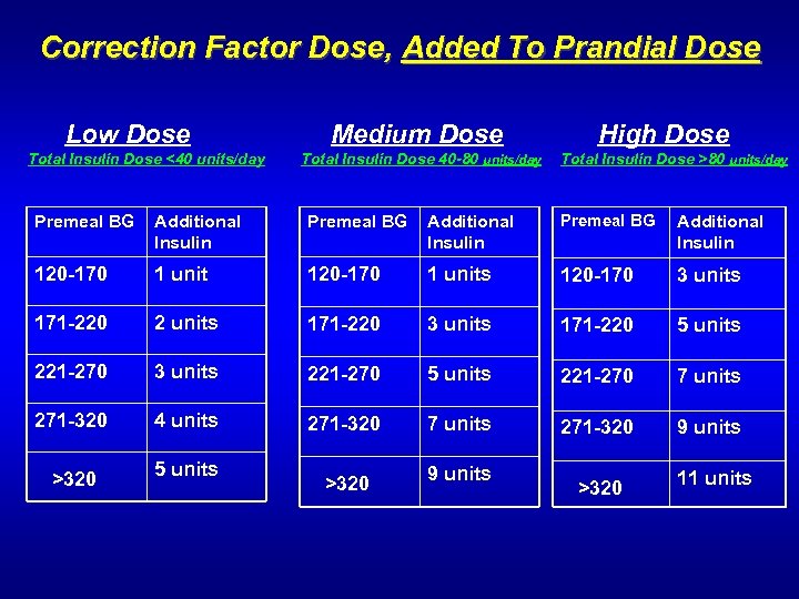 Correction Factor Dose, Added To Prandial Dose Low Dose Total Insulin Dose <40 units/day