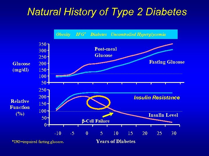Natural History of Type 2 Diabetes Obesity Glucose (mg/dl) Relative Function (%) 350 300