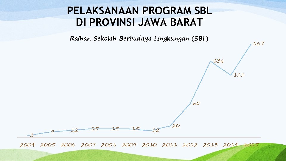 PELAKSANAAN PROGRAM SBL DI PROVINSI JAWA BARAT Raihan Sekolah Berbudaya Lingkungan (SBL) 167 136