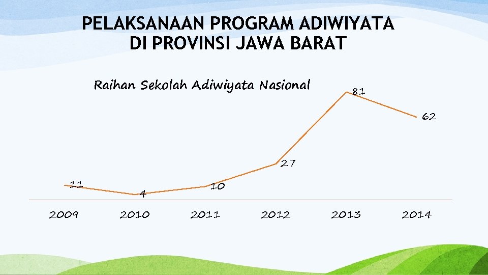 PELAKSANAAN PROGRAM ADIWIYATA DI PROVINSI JAWA BARAT Raihan Sekolah Adiwiyata Nasional 81 62 27