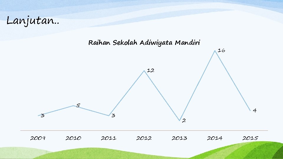 Lanjutan. . Raihan Sekolah Adiwiyata Mandiri 16 12 5 3 2009 4 3 2010
