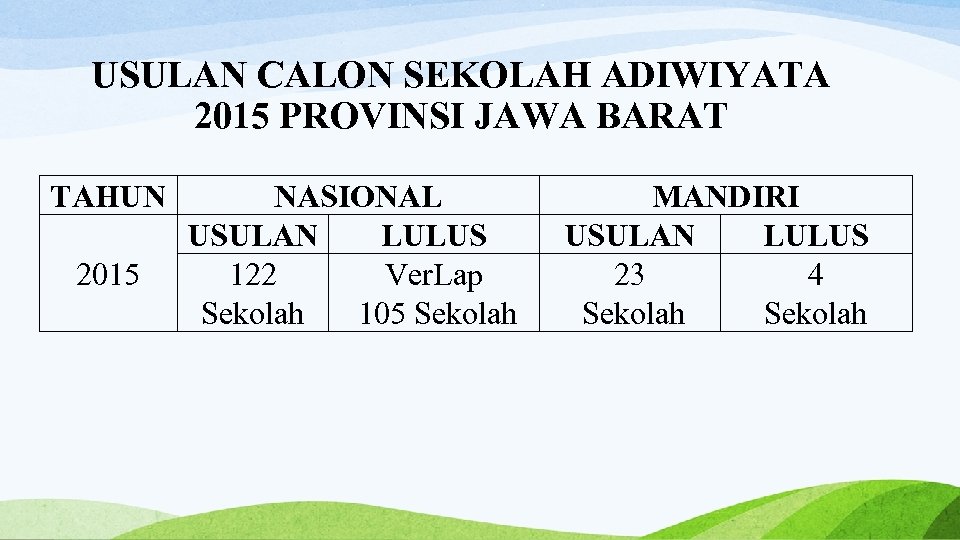 USULAN CALON SEKOLAH ADIWIYATA 2015 PROVINSI JAWA BARAT TAHUN 2015 NASIONAL USULAN LULUS 122