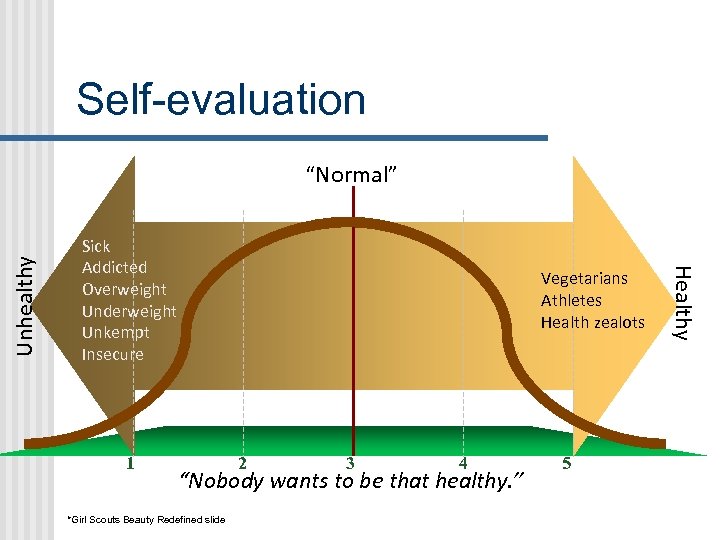 Self-evaluation Sick Addicted Overweight Underweight Unkempt Insecure 1 Vegetarians Athletes Health zealots 2 3