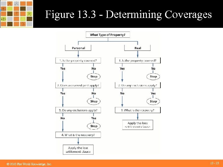 Figure 13. 3 - Determining Coverages ©© 2010 Flat World Knowledge, Inc. 2010 Flat