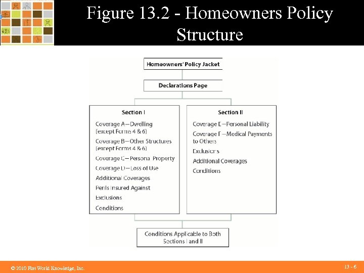 Figure 13. 2 - Homeowners Policy Structure ©© 2010 Flat World Knowledge, Inc. 2010