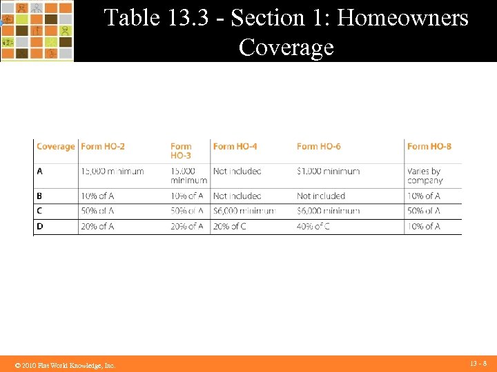Table 13. 3 - Section 1: Homeowners Coverage ©© 2010 Flat World Knowledge, Inc.