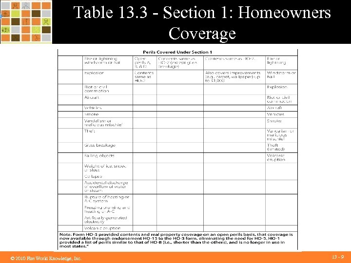 Table 13. 3 - Section 1: Homeowners Coverage ©© 2010 Flat World Knowledge, Inc.