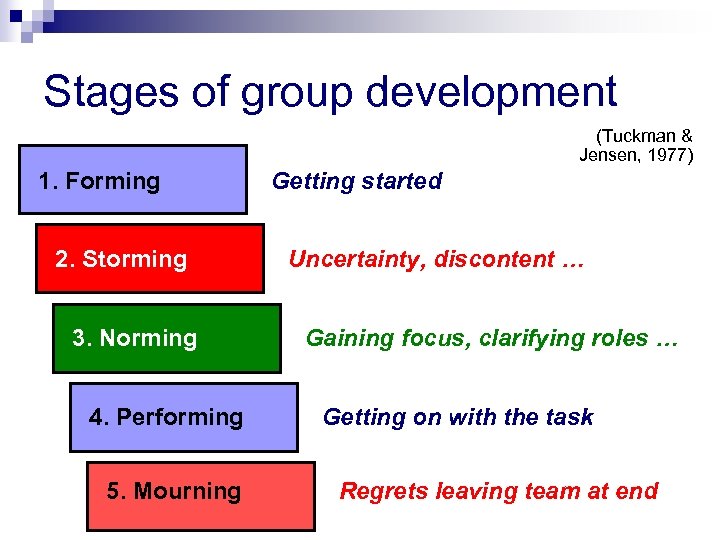 Stages of group development (Tuckman & Jensen, 1977) 1. Forming 2. Storming 3. Norming
