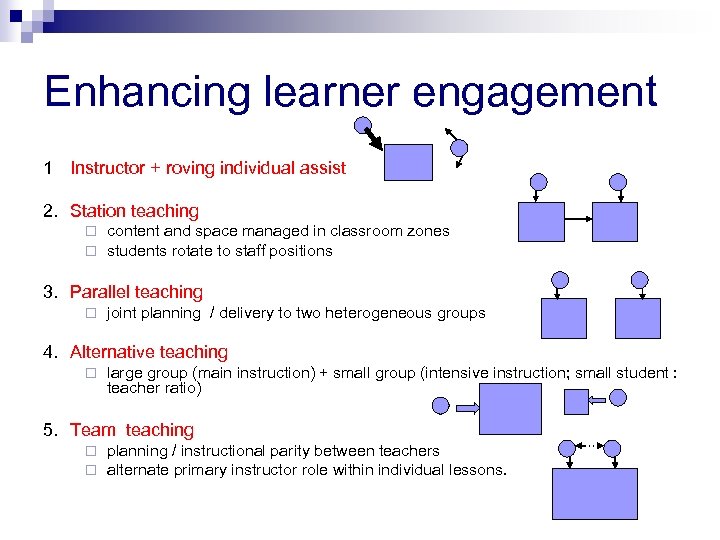 Enhancing learner engagement 1 Instructor + roving individual assist 2. Station teaching ¨ ¨