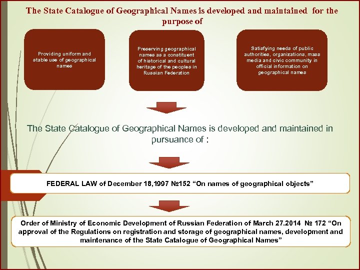 The State Catalogue of Geographical Names is developed and maintained for the purpose of
