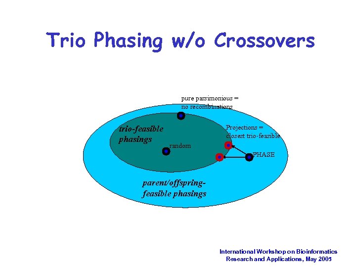 Trio Phasing w/o Crossovers pure parsimonious = no recombinations trio-feasible phasings Projections = closest