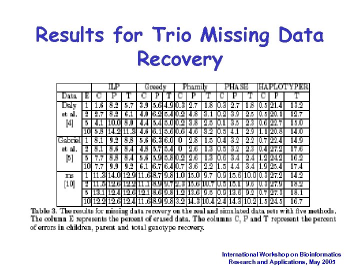 Results for Trio Missing Data Recovery International Workshop on Bioinformatics Research and Applications, May