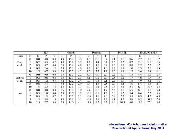 International Workshop on Bioinformatics Research and Applications, May 2005 