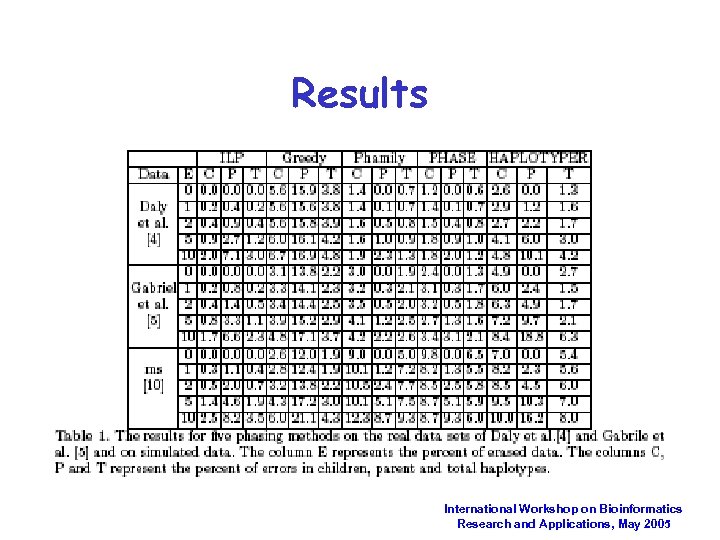 Results International Workshop on Bioinformatics Research and Applications, May 2005 