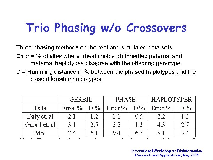 Trio Phasing w/o Crossovers Three phasing methods on the real and simulated data sets