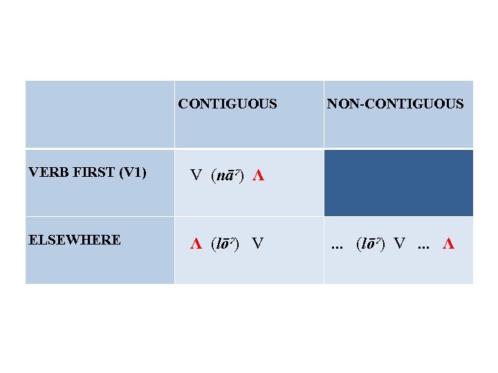 CONTIGUOUS VERB FIRST (V 1) V (nāˀ) Λ ELSEWHERE Λ (lōˀ) V NON-CONTIGUOUS .
