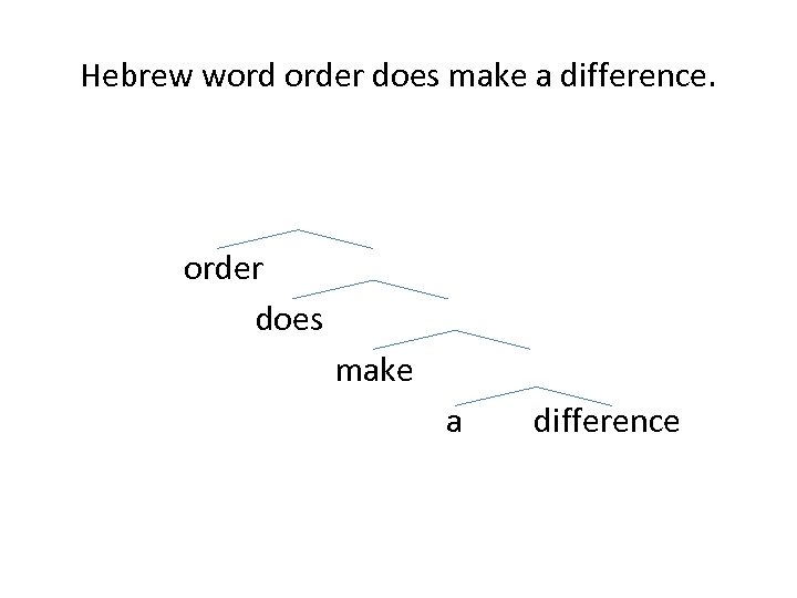 Hebrew word order does make a difference. order does make a difference 