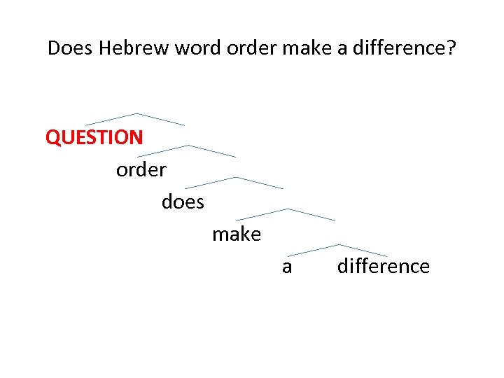 Does Hebrew word order make a difference? QUESTION order does make a difference 