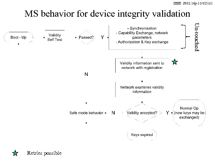 IEEE S 802. 16 p-11/0251 r 1 MS behavior for device integrity validation Un-touched