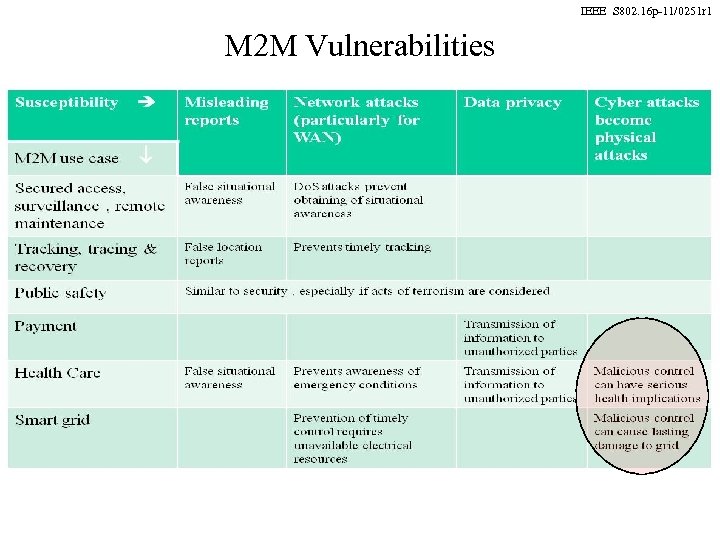 IEEE S 802. 16 p-11/0251 r 1 M 2 M Vulnerabilities 