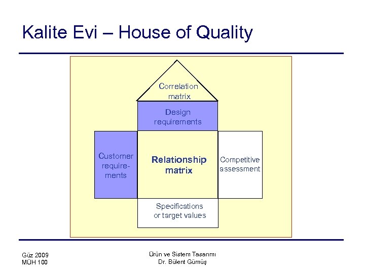 Kalite Evi – House of Quality Correlation matrix Design requirements Customer requirements Relationship matrix