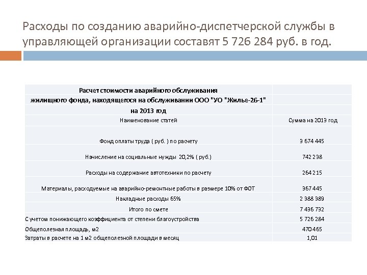 Расходы по созданию аварийно-диспетчерской службы в управляющей организации составят 5 726 284 руб. в