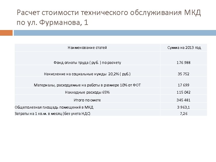 Расчет стоимости технического обслуживания МКД по ул. Фурманова, 1 Наименование статей Сумма на 2013