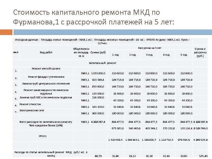 Стоимость капитального ремонта МКД по Фурманова, 1 с рассрочкой платежей на 5 лет: Исходные